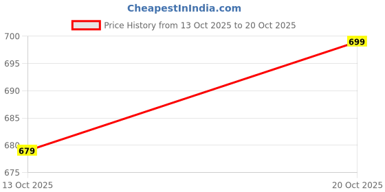 flipkart.com indo era Women Cotton Blend Kurta Palazzo Dupatta Set indo era Price History Graph from 13 Oct 2025 to 20 Oct 2025