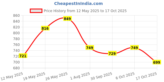 flipkart.com indo era Women Cotton Blend Kurta Palazzo Set indo era Price History Graph from 12 May 2025 to 17 Oct 2025