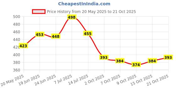 flipkart.com viharini Women Cotton Blend Kurta Palazzo Set viharini Price History Graph from 20 May 2025 to 21 Oct 2025