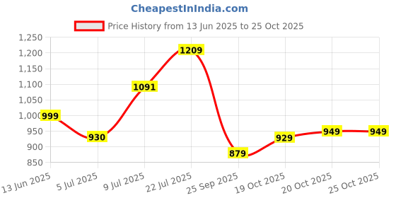 flipkart.com libas Women Cotton Blend Kurta Palazzo Set libas Price History Graph from 13 Jun 2025 to 20 Oct 2025