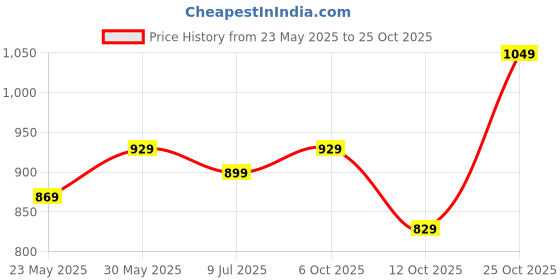 flipkart.com libas Women Cotton Blend Kurta Palazzo Set libas Price History Graph from 23 May 2025 to 25 Oct 2025