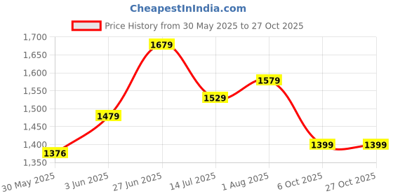 flipkart.com libas Women Cotton Blend Kurta Palazzo Set libas Price History Graph from 30 May 2025 to 27 Oct 2025
