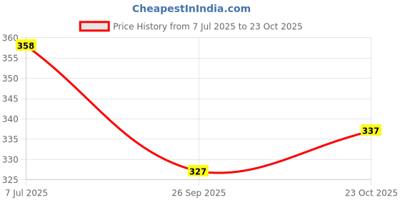 flipkart.com madarwa Women Cotton Blend Kurta Palazzo Set madarwa Price History Graph from 7 Jul 2025 to 23 Oct 2025