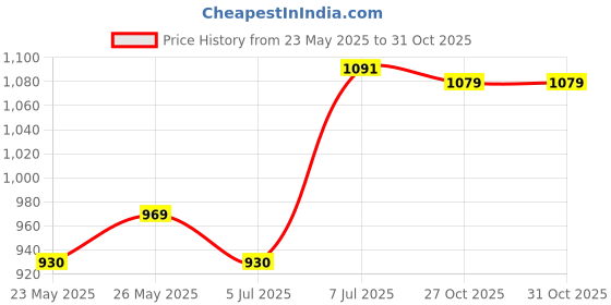 flipkart.com libas Women Cotton Blend Kurta Palazzo Set libas Price History Graph from 23 May 2025 to 27 Oct 2025