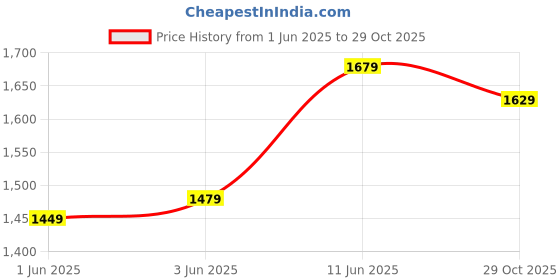 flipkart.com libas Women Cotton Blend Kurta Palazzo Set libas Price History Graph from 1 Jun 2025 to 29 Oct 2025