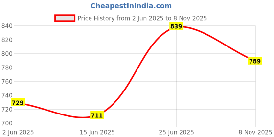 flipkart.com indo era Women Cotton Blend Kurta Palazzo Set indo era Price History Graph from 2 Jun 2025 to 8 Nov 2025