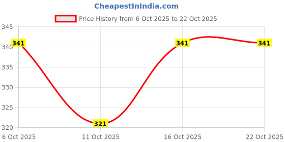 flipkart.com tanu fashions Women Cotton Blend Kurta Palazzo Set tanu fashions Price History Graph from 6 Oct 2025 to 21 Oct 2025