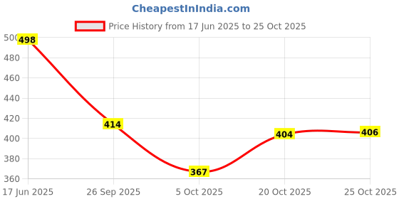 flipkart.com viharini Women Cotton Blend Kurta Palazzo Set viharini Price History Graph from 17 Jun 2025 to 25 Oct 2025