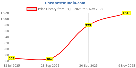 flipkart.com libas Women Cotton Blend Kurta Palazzo Set libas Price History Graph from 13 Jul 2025 to 9 Nov 2025