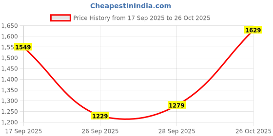 flipkart.com libas Women Cotton Blend Kurta Palazzo Set libas Price History Graph from 17 Sep 2025 to 26 Oct 2025