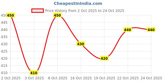 flipkart.com satygeet Women Cotton Blend Kurta Palazzo Set satygeet Price History Graph from 2 Oct 2025 to 24 Oct 2025