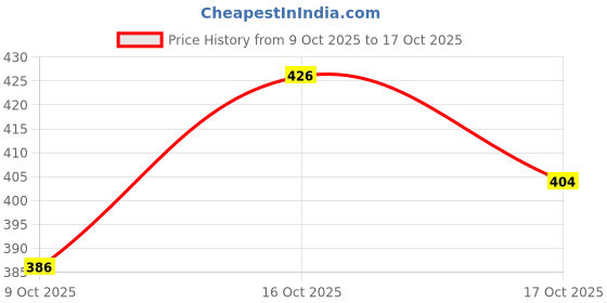flipkart.com viharini Women Cotton Blend Kurta Palazzo Set viharini Price History Graph from 9 Oct 2025 to 17 Oct 2025