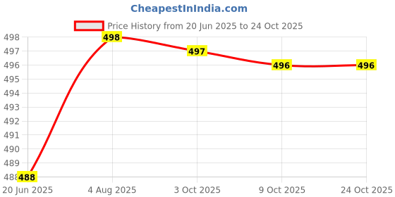 flipkart.com aatvi Women Cotton Blend Kurta Pant Attached Dupatta Set aatvi Price History Graph from 20 Jun 2025 to 22 Oct 2025