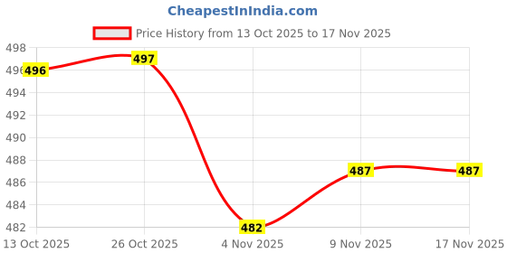 flipkart.com aatvi Women Cotton Blend Kurta Pant Attached Dupatta Set aatvi Price History Graph from 13 Oct 2025 to 17 Nov 2025