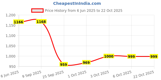 flipkart.com divastri Women Cotton Blend Kurta Pant Dupatta Set divastri Price History Graph from 6 Jun 2025 to 21 Oct 2025