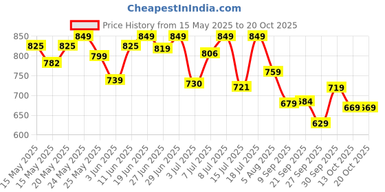 flipkart.com skylee Women Cotton Blend Kurta Pant Dupatta Set skylee Price History Graph from 15 May 2025 to 20 Oct 2025