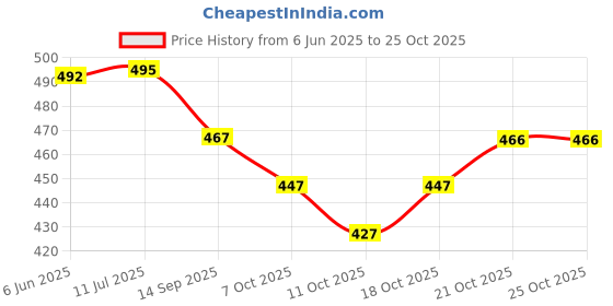 flipkart.com aradhna Women Cotton Blend Kurta Pant Dupatta Set aradhna Price History Graph from 6 Jun 2025 to 24 Oct 2025