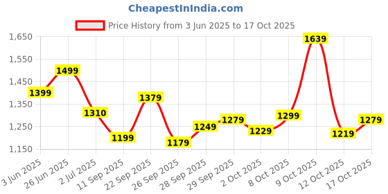 flipkart.com indo era Women Cotton Blend Kurta Pant Dupatta Set indo era Price History Graph from 3 Jun 2025 to 17 Oct 2025