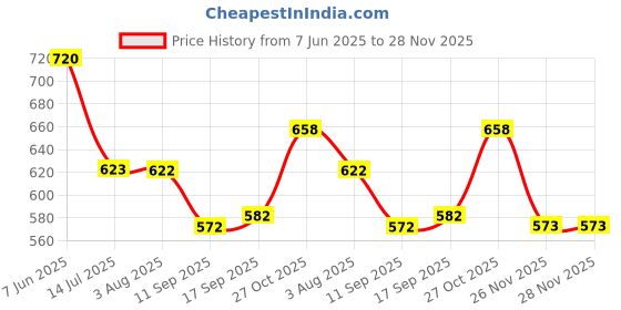 flipkart.com the hope Women Cotton Blend Kurta Pant Dupatta Set the hope Price History Graph from 7 Jun 2025 to 28 Nov 2025