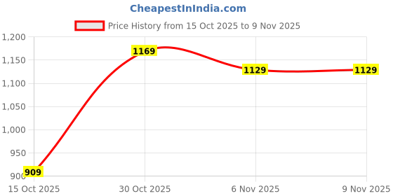 flipkart.com samah Women Cotton Blend Kurta Pant Dupatta Set samah Price History Graph from 15 Oct 2025 to 8 Nov 2025