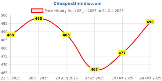 flipkart.com dd's creation Women Cotton Blend Kurta Pant Dupatta Set dd's creation Price History Graph from 22 Jul 2025 to 24 Oct 2025