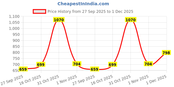 flipkart.com skylee Women Cotton Blend Kurta Pant Dupatta Set skylee Price History Graph from 27 Sep 2025 to 1 Dec 2025