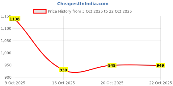 flipkart.com samah Women Cotton Blend Kurta Pant Dupatta Set samah Price History Graph from 3 Oct 2025 to 22 Oct 2025