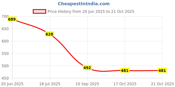 flipkart.com royal export Women Cotton Blend Kurta Pant Dupatta Set royal export Price History Graph from 20 Jun 2025 to 20 Oct 2025