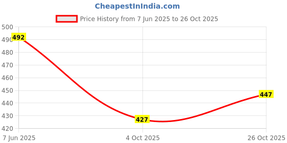 flipkart.com aradhna Women Cotton Blend Kurta Pant Dupatta Set aradhna Price History Graph from 7 Jun 2025 to 26 Oct 2025