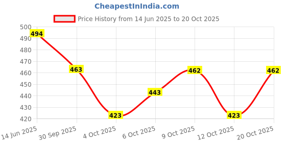 flipkart.com aradhna Women Cotton Blend Kurta Pant Dupatta Set aradhna Price History Graph from 14 Jun 2025 to 20 Oct 2025