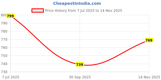 flipkart.com skylee Women Cotton Blend Kurta Pant Dupatta Set skylee Price History Graph from 7 Jul 2025 to 14 Nov 2025