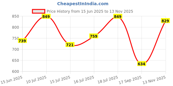 flipkart.com skylee Women Cotton Blend Kurta Pant Dupatta Set skylee Price History Graph from 15 Jun 2025 to 13 Nov 2025