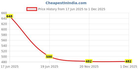 flipkart.com penstemon Women Cotton Blend Kurta Pant Dupatta Set penstemon Price History Graph from 17 Jun 2025 to 30 Nov 2025