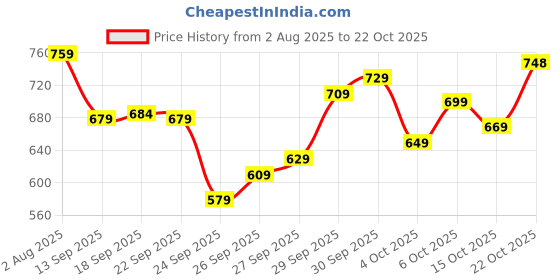flipkart.com skylee Women Cotton Blend Kurta Pant Dupatta Set skylee Price History Graph from 2 Aug 2025 to 22 Oct 2025