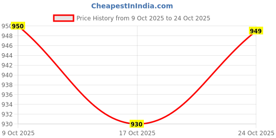flipkart.com samah Women Cotton Blend Kurta Pant Dupatta Set samah Price History Graph from 9 Oct 2025 to 24 Oct 2025