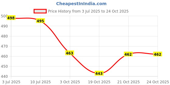 flipkart.com aradhna Women Cotton Blend Kurta Pant Dupatta Set aradhna Price History Graph from 3 Jul 2025 to 24 Oct 2025