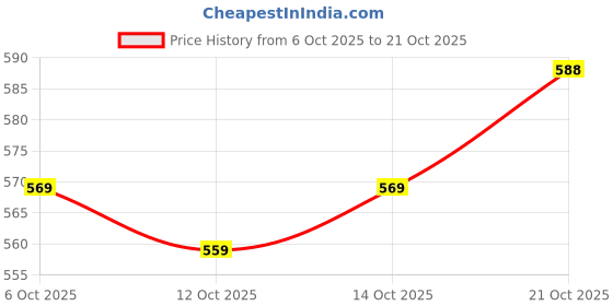 flipkart.com divastri Women Cotton Blend Kurta Pant Dupatta Set divastri Price History Graph from 6 Oct 2025 to 21 Oct 2025