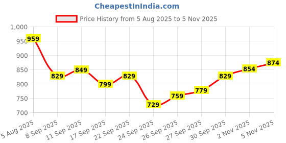 flipkart.com samah Women Cotton Blend Kurta Pant Dupatta Set samah Price History Graph from 5 Aug 2025 to 5 Nov 2025