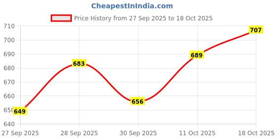 flipkart.com berrylicious Women Cotton Blend Kurta Pant Dupatta Set berrylicious Price History Graph from 27 Sep 2025 to 18 Oct 2025