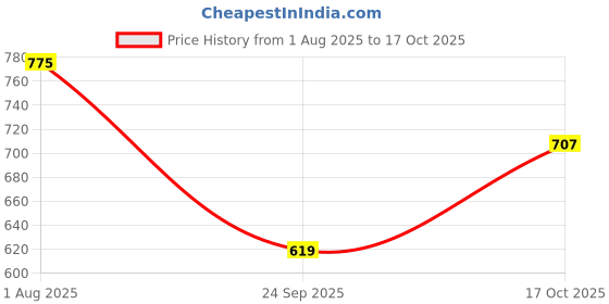 flipkart.com berrylicious Women Cotton Blend Kurta Pant Dupatta Set berrylicious Price History Graph from 1 Aug 2025 to 17 Oct 2025