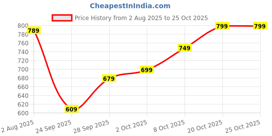 flipkart.com samah Women Cotton Blend Kurta Pant Dupatta Set samah Price History Graph from 2 Aug 2025 to 24 Oct 2025
