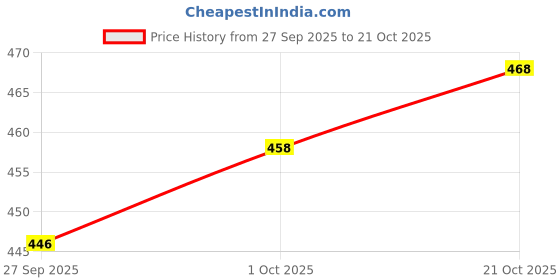 flipkart.com sewdhaga Women Cotton Blend Kurta Pant Dupatta Set sewdhaga Price History Graph from 27 Sep 2025 to 21 Oct 2025