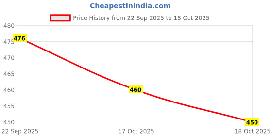 flipkart.com lamba creations Women Cotton Blend Kurta Pant Dupatta Set lamba creations Price History Graph from 22 Sep 2025 to 18 Oct 2025