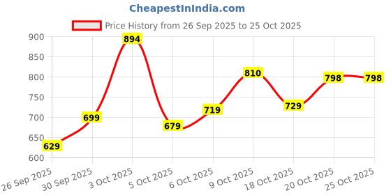 flipkart.com samah Women Cotton Blend Kurta Pant Dupatta Set samah Price History Graph from 26 Sep 2025 to 24 Oct 2025