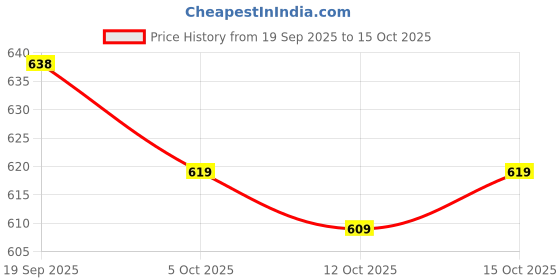 flipkart.com youthnic Women Cotton Blend Kurta Pant Dupatta Set youthnic Price History Graph from 19 Sep 2025 to 15 Oct 2025
