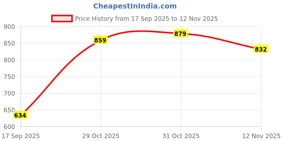 flipkart.com skylee Women Cotton Blend Kurta Pant Dupatta Set skylee Price History Graph from 17 Sep 2025 to 12 Nov 2025