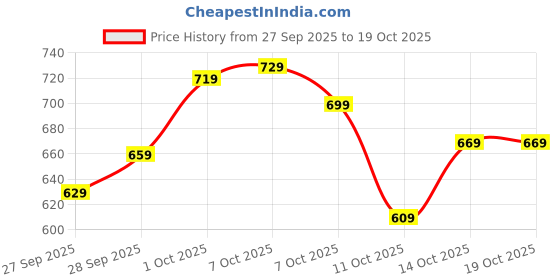 flipkart.com skylee Women Cotton Blend Kurta Pant Dupatta Set skylee Price History Graph from 27 Sep 2025 to 19 Oct 2025