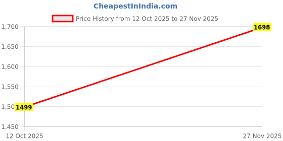flipkart.com indo era Women Cotton Blend Kurta Pant Dupatta Set indo era Price History Graph from 12 Oct 2025 to 27 Nov 2025