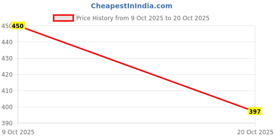 flipkart.com lawadiya fashion Women Cotton Blend Kurta Pant Dupatta Set lawadiya fashion Price History Graph from 9 Oct 2025 to 20 Oct 2025