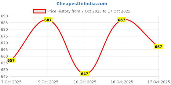 flipkart.com gosriki Women Cotton Blend Kurta Pant Dupatta Set gosriki Price History Graph from 7 Oct 2025 to 17 Oct 2025